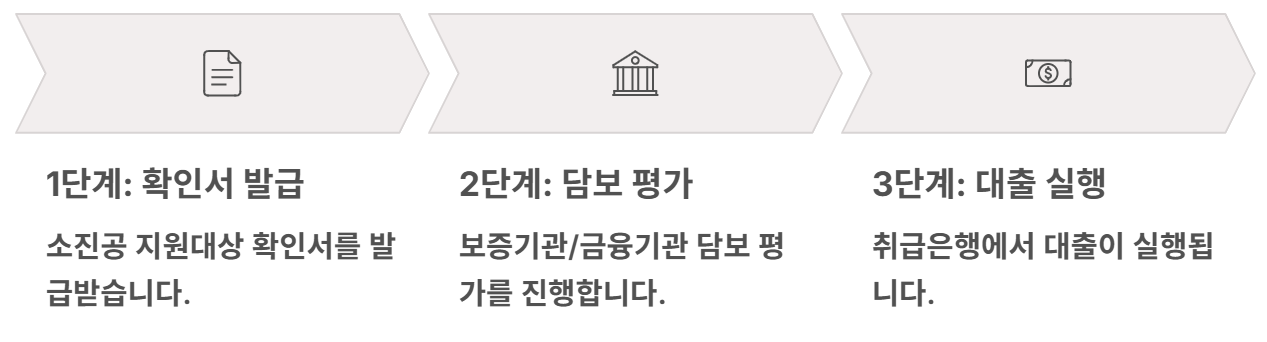 청년 고용 지원금 신청방법