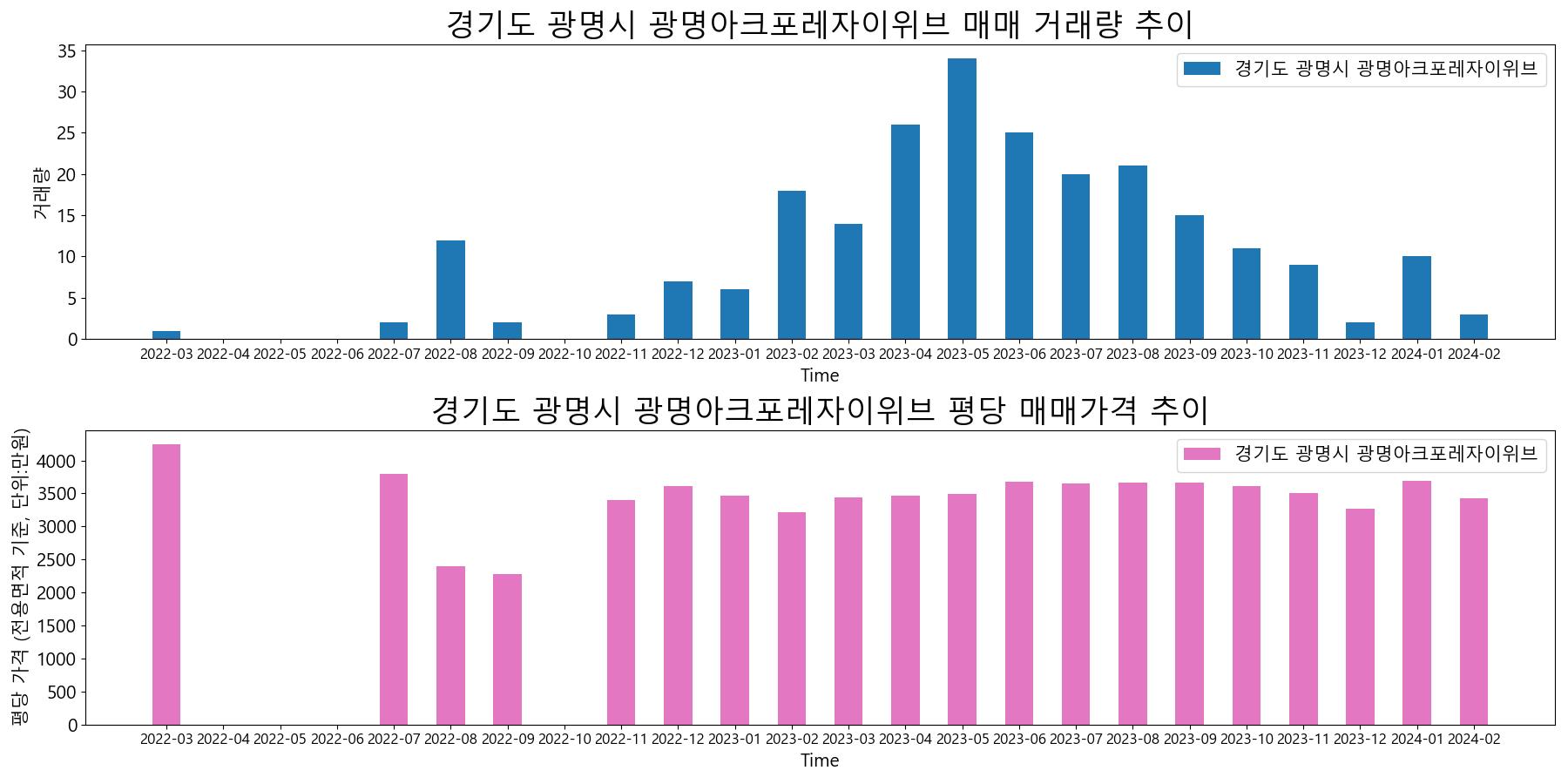 경기도-광명시-광명아크포레자이위브-매매-거래량-및-거래가격-변동-추이