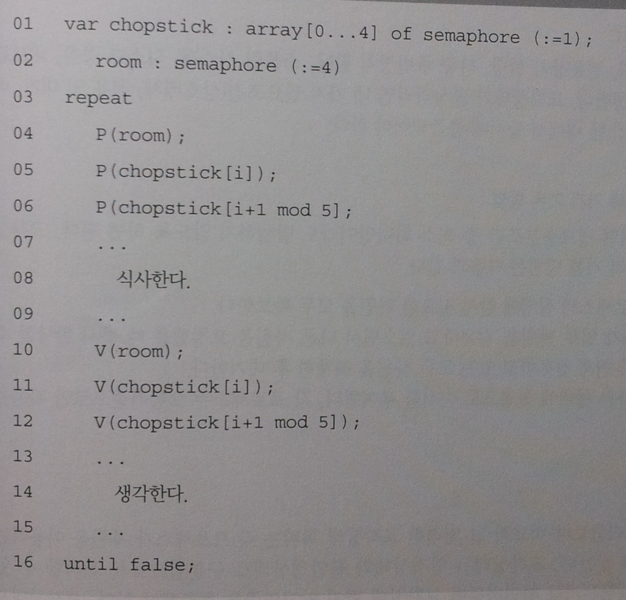 해결 방법을 구현한 알고리즘