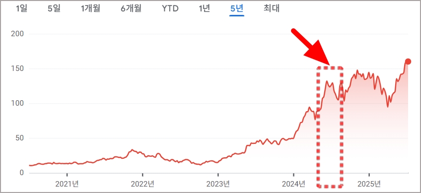 2024년 엔비디아 액면분할 후 주가 상승 흐름 그래프