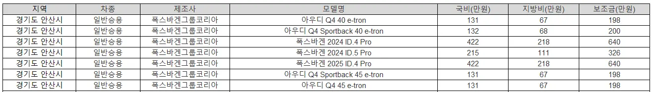 2025년 경기도 안산시 전기차 보조금 기아