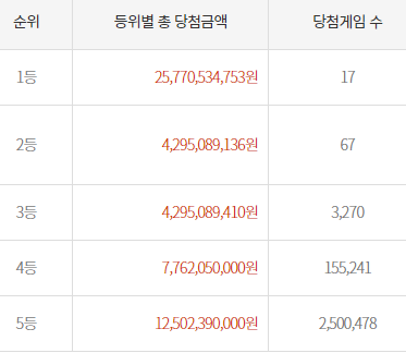 로또 당첨 번호 순위별 금액