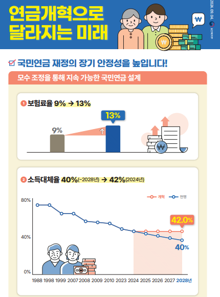 국민연금 개혁법안으로 수령액증가와 신청방법총정리