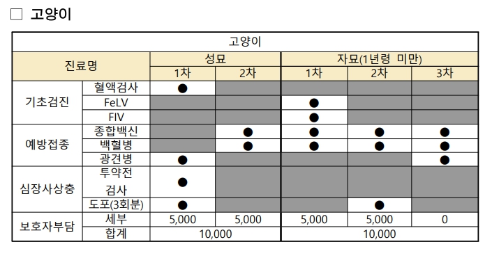 반려동물 지원비