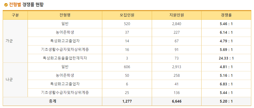 2023학년도 동국대학교 정시 전형별 경쟁률 현황
