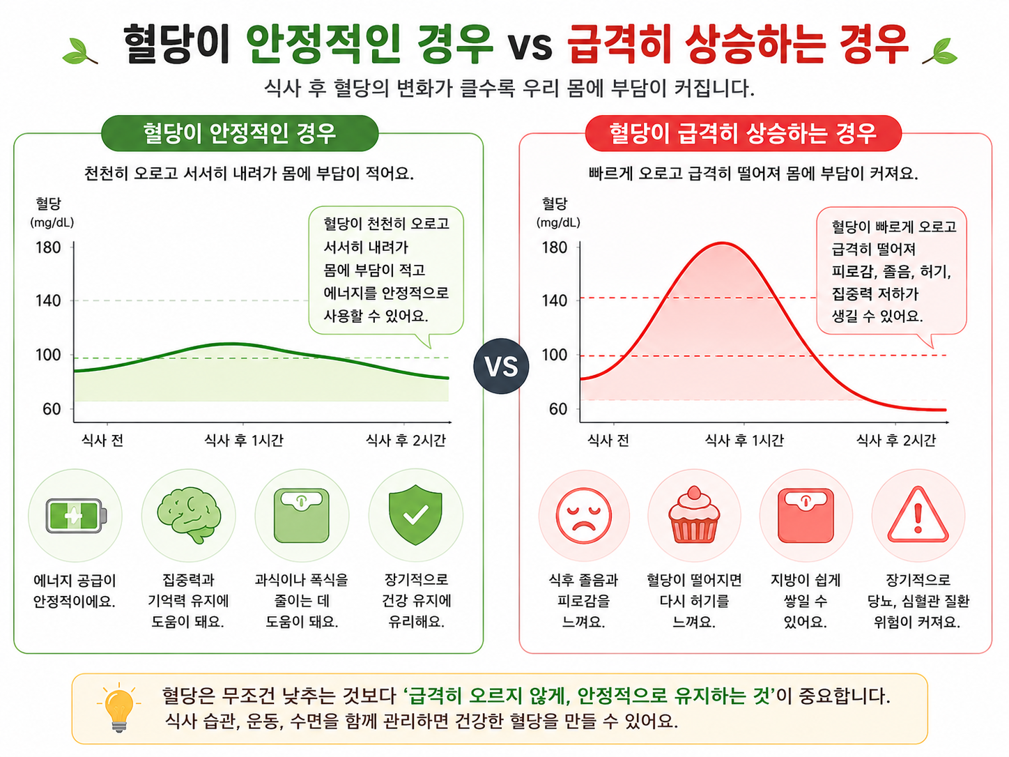 식후 혈당 변화의 서로 다른 모양을 비교한 개념 그림
