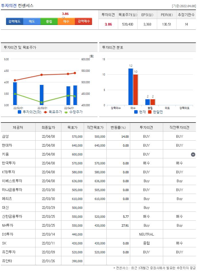 LG에너지솔루션(LG엔솔) 목표주가