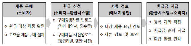 환급절차