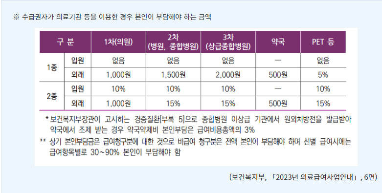 기초생활보장, 의료급여 대상자 의료급여 급여기준