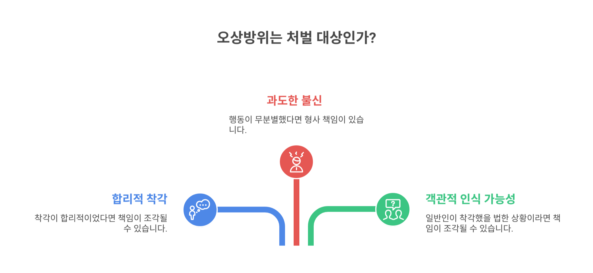 오상방위는 처벌 대상인가요? 형사책임 여부 정리