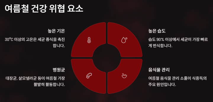 식중독& 장염 차이점, 원인, 자가진단, 증상완화, 예방법