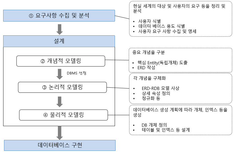 데이터 모델링 절차 정리