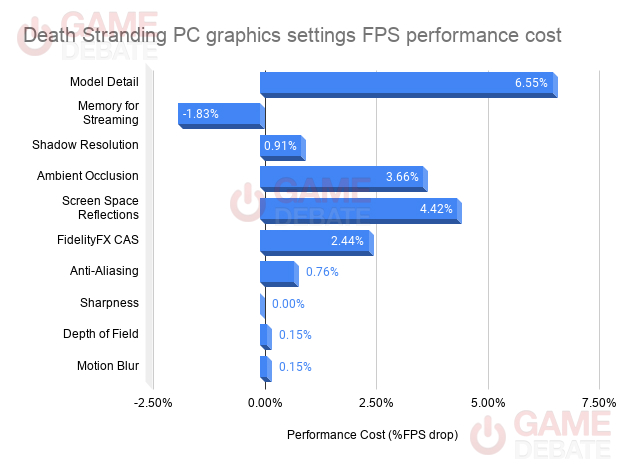 데스스트랜딩 옵션 최적화 방법 게임패스 스팀