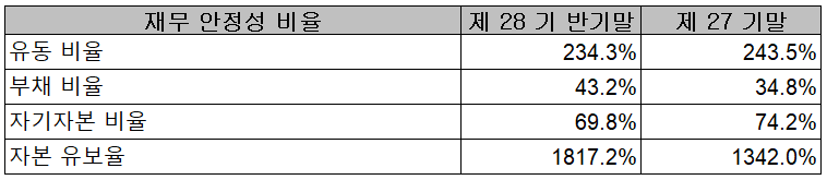 대보마그네틱 - 재무 안정성 비율