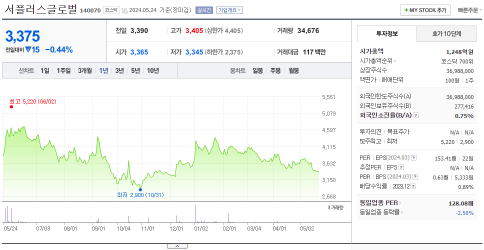 서플러스글로벌_주가
