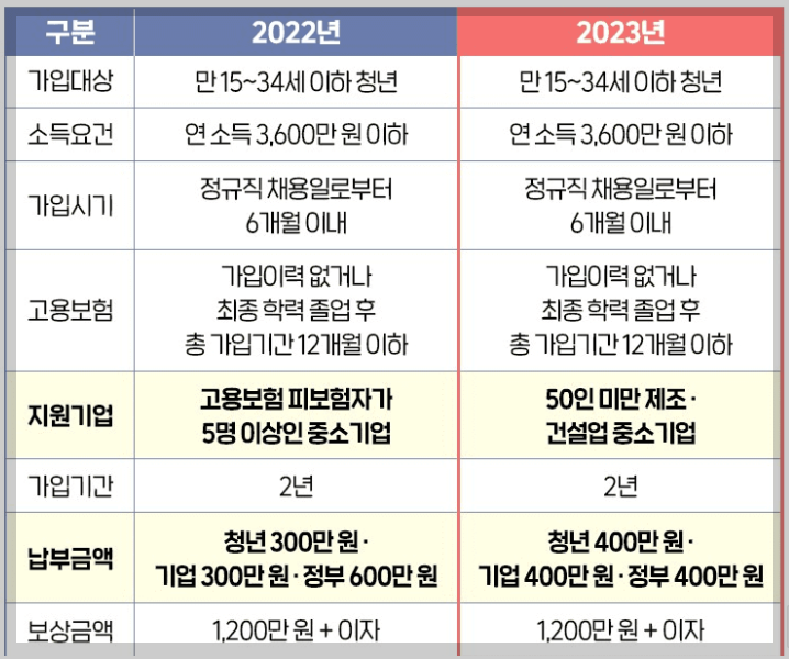 청년내일채움공제 자격 달라진 점