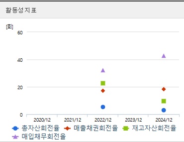 달바글로벌 주가 활동성