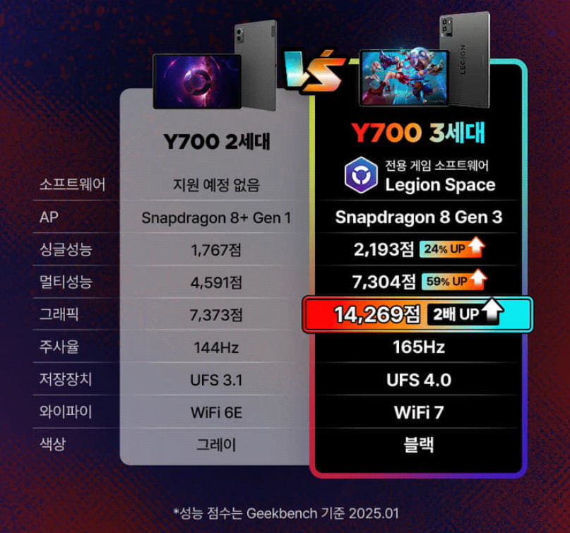 강력한 성능과 휴대성을 갖춘 8.8인치 게이밍 태블릿, 레노버 Y700 3세대!