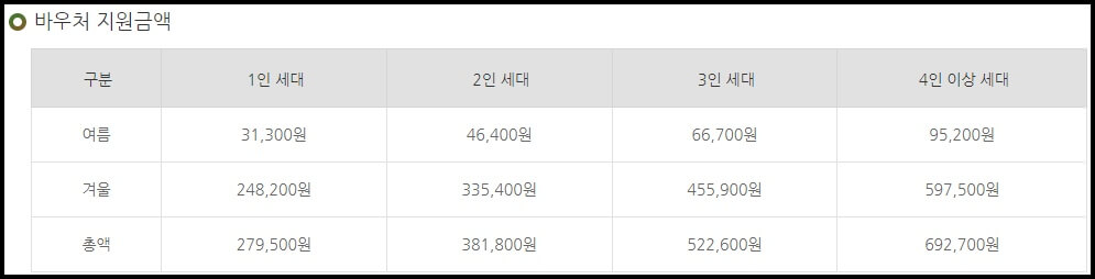 에너지 바우처 지원금액