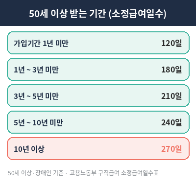 65세 이상 실업급여 받는 기간