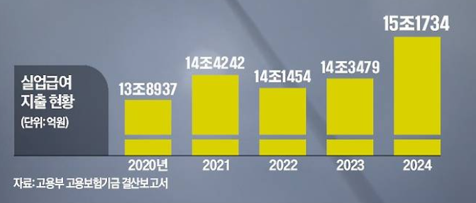 실업급여 신청 수급기간 자격조건