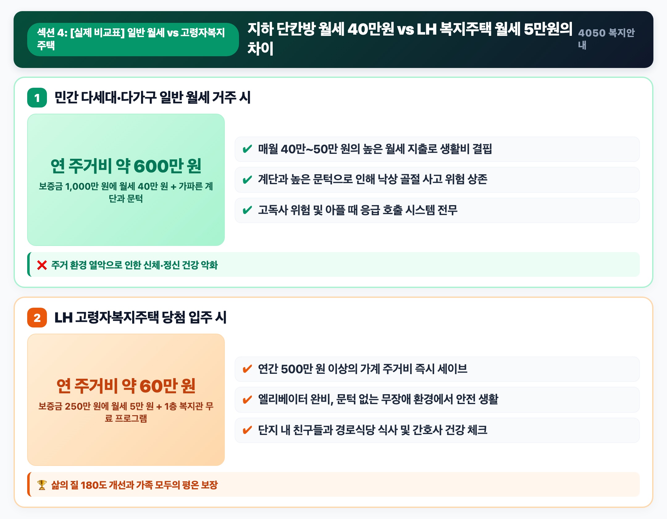 실제 비교표 민간 다세대 월세 40만원 vs LH 고령자복지주택 5만원 핵심 요약 인포그래픽