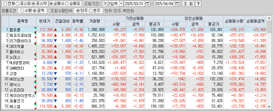 주간 코스닥 기관/외국인 동일 순매수