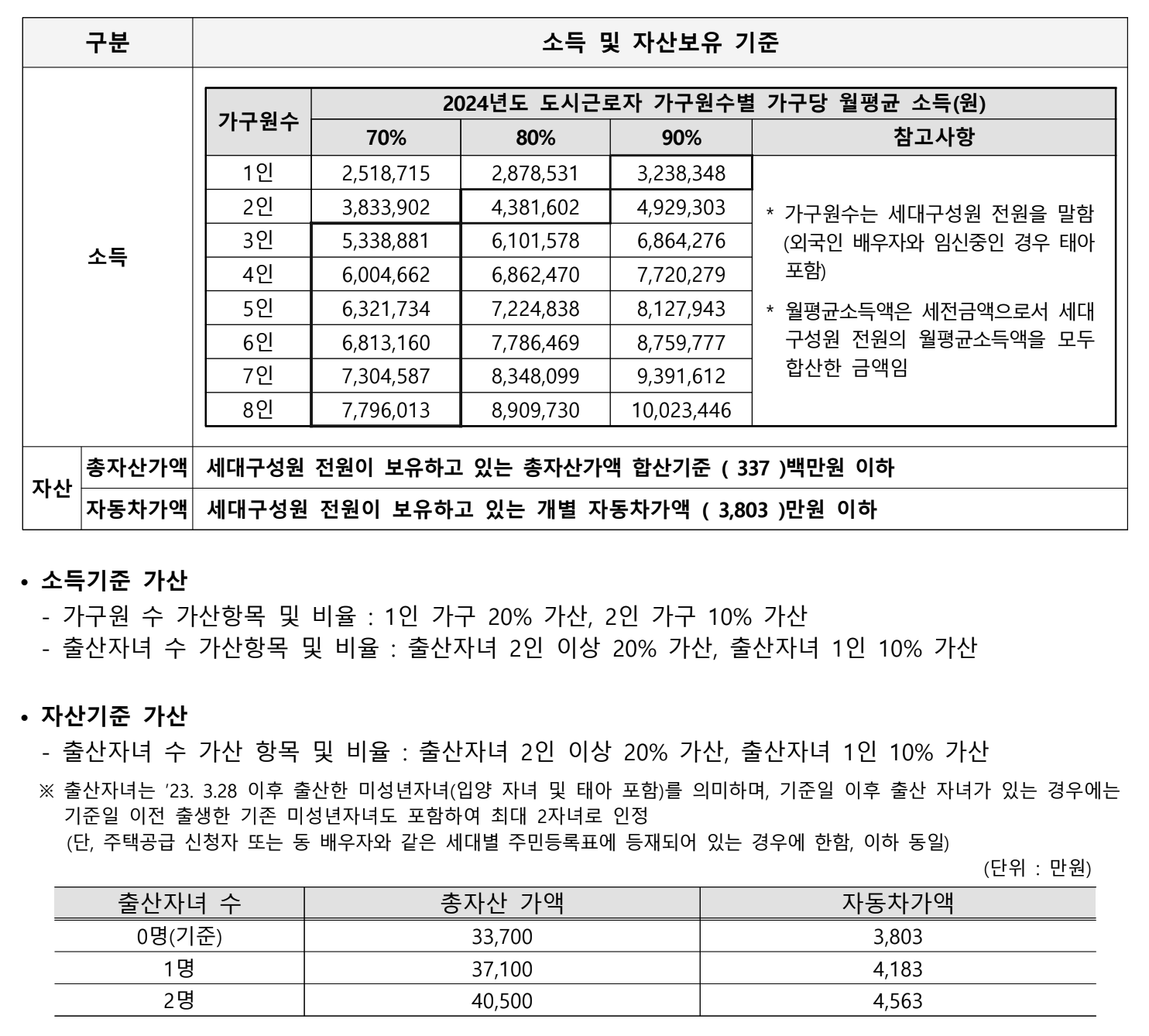 소득 및 자산보유 기준
