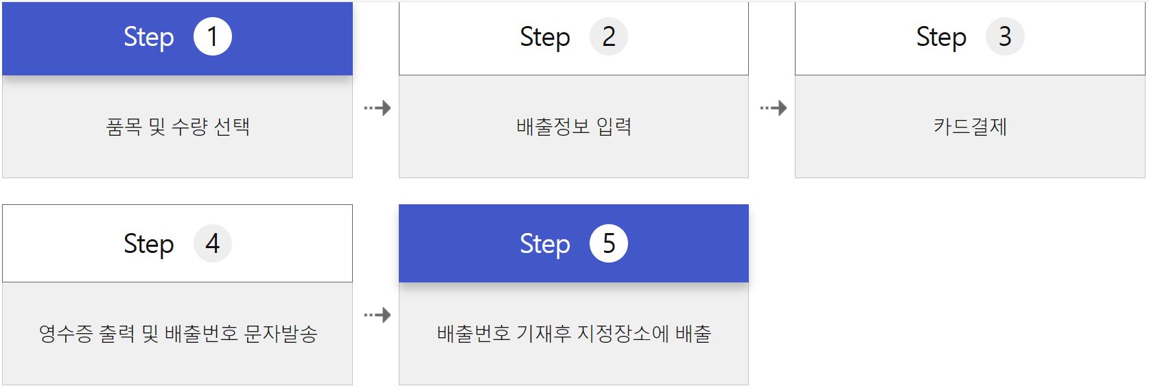 대형폐기물의 처리 절차