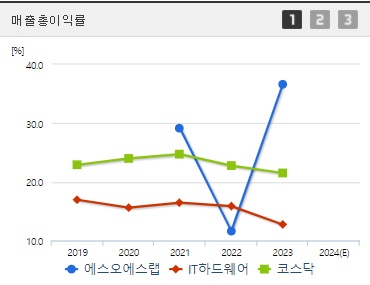 에스오에스랩 주가 매출총이익률 (0906)