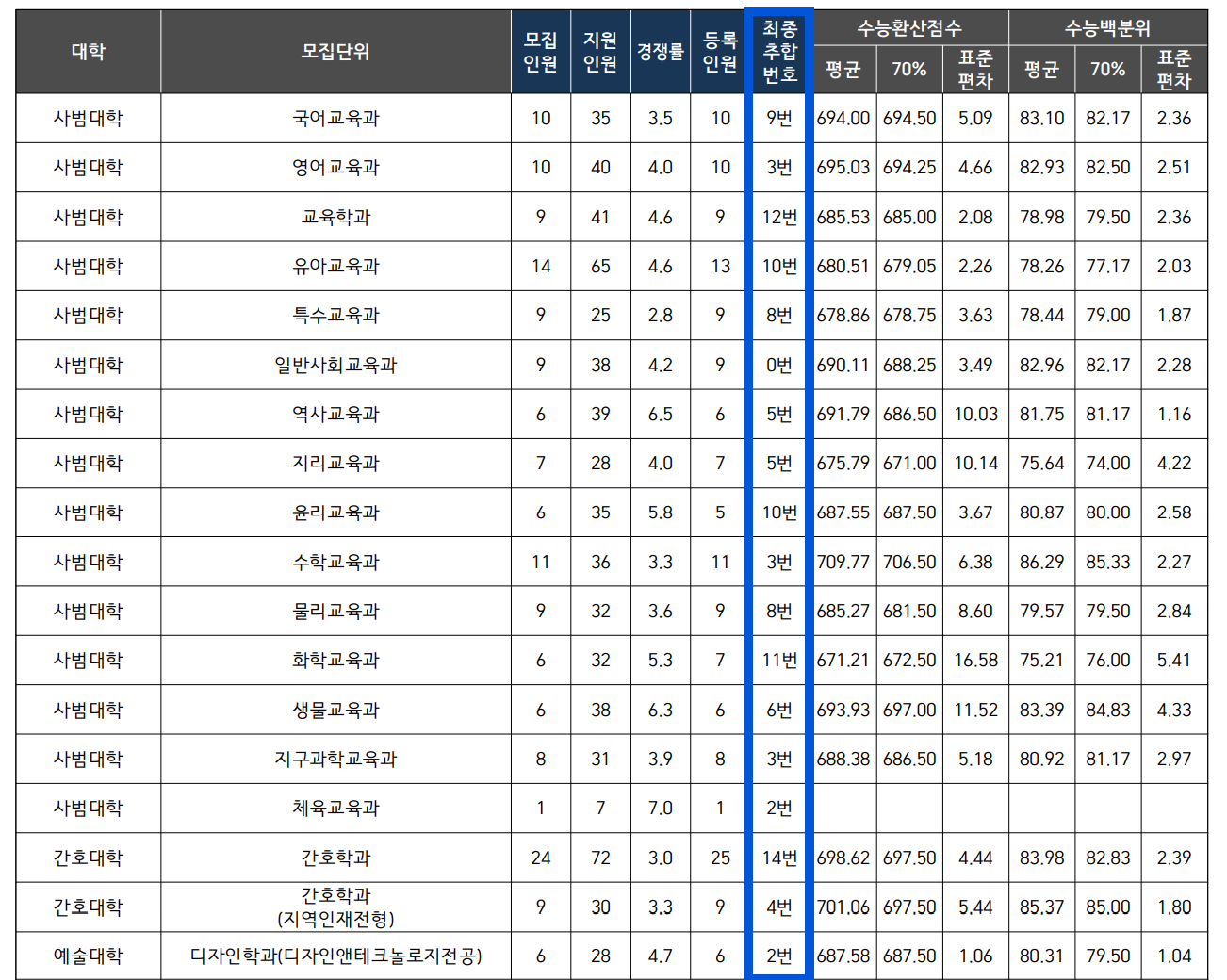 2024 부산대 정시 추가합격 예비번호