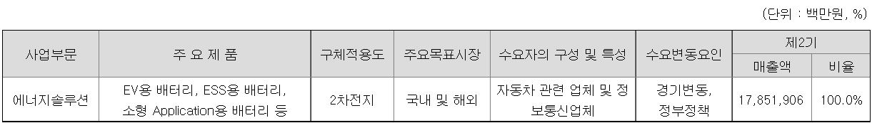 LG에너지솔루션 매출액