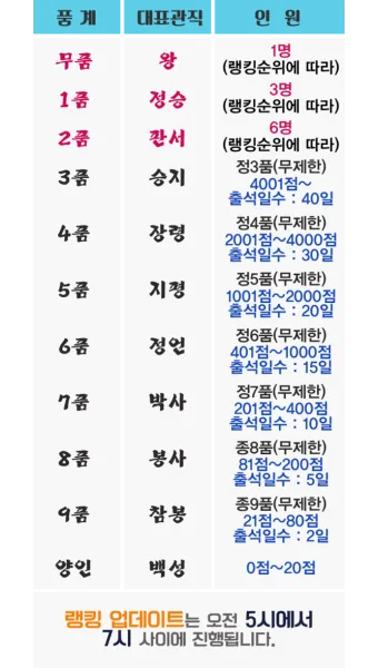 조선시대 별감 현감 종사관 계급 뜻과 현대 공무원 직급체계 비교_10