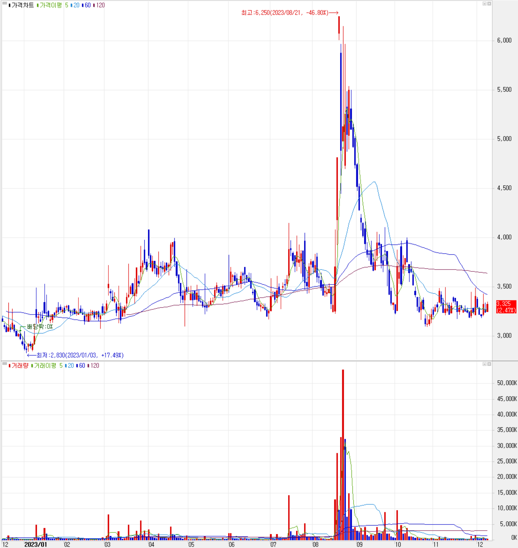 나인테크 - 주식 시세(일봉: 2022.12 ~ 2023.12)