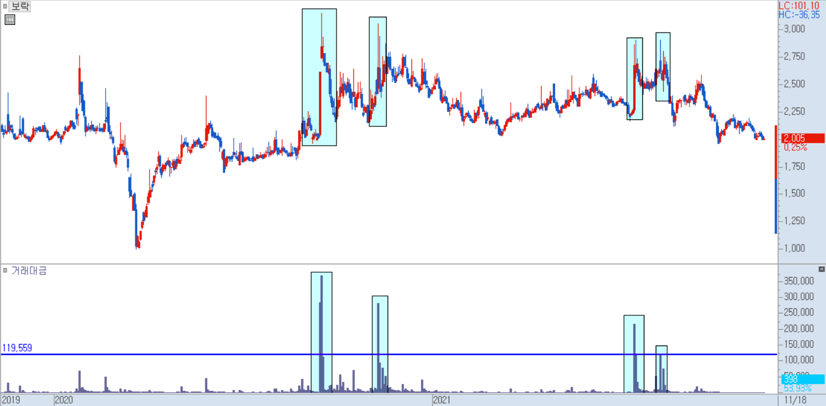 보락 과거 차트