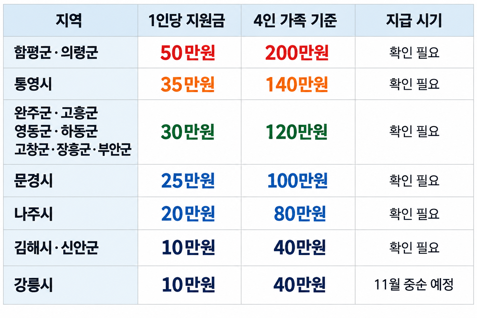 지역별 민생지원금 지급액을 비교한 표