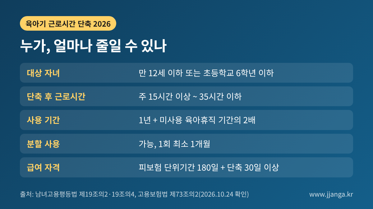 육아기 근로시간 단축 2026 요약: 만 12세 이하 자녀, 주 15~35시간, 1년+미사용 육아휴직 2배, 분할 1개월 이상, 급여 자격 180일·30일
