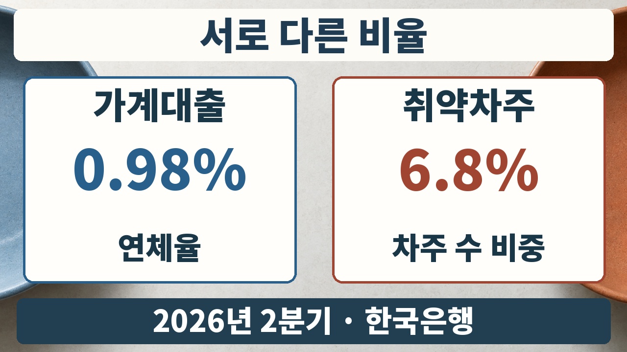 2026년 2분기 가계대출 연체율 0.98%와 취약차주 수 비중 6.8%의 분모가 다름을 설명하는 카드