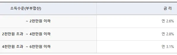 소득별 금리 조건