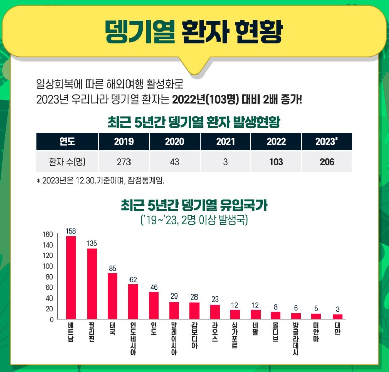 뎅기열환자현황