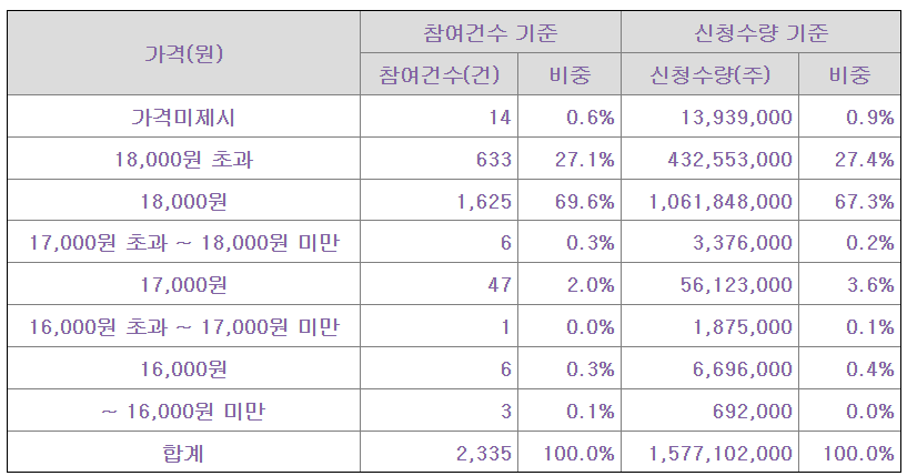 탑런토탈솔루션 공모주 수요예측결과