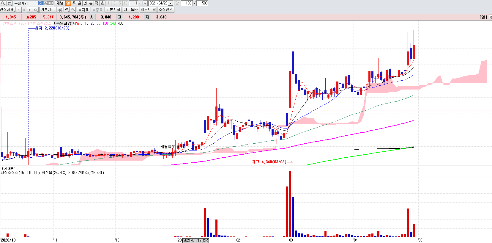 철강관련주동일제강일봉차트