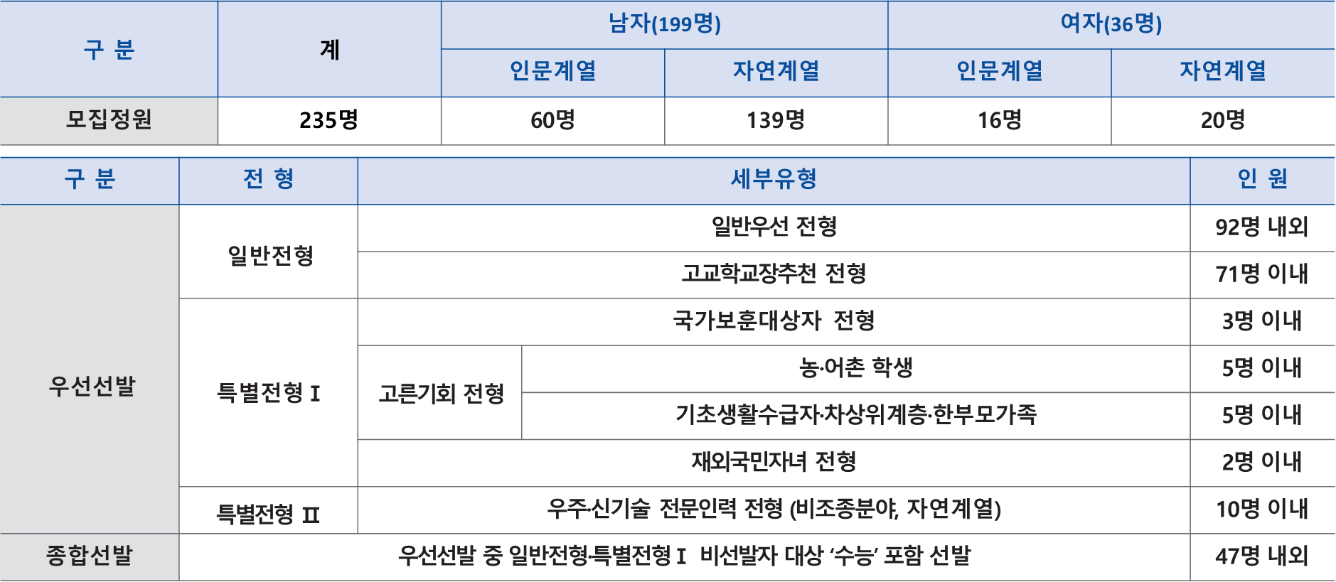 공군사관학교 모집정원 및 전형