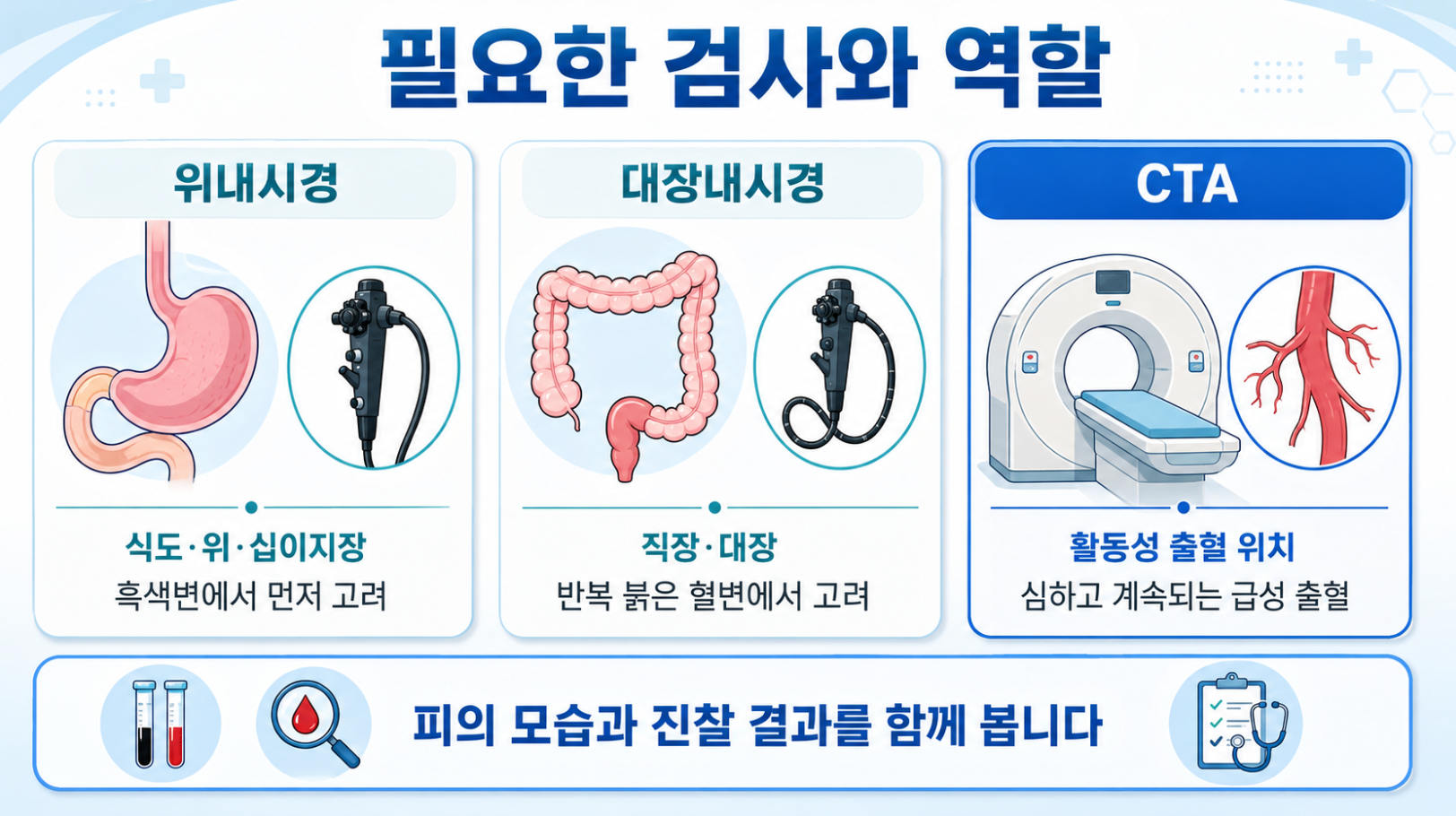 흑색변과 붉은 혈변에서 위내시경 대장내시경 CTA의 검사 역할과 선택 기준