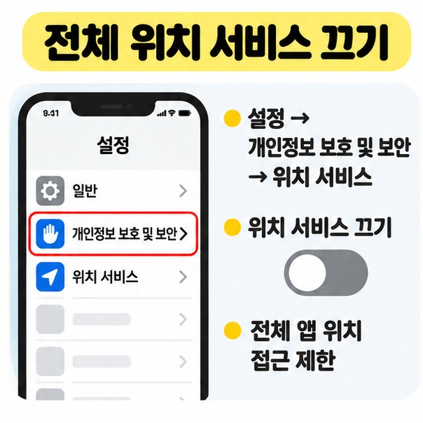 설정의 개인정보 보호 및 보안에서 위치 서비스를 끄는 순서를 보여주는 카드