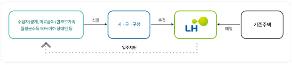 매입임대 입주 절차