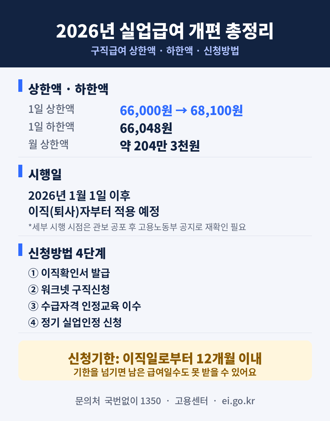 2026년 실업급여 총정리