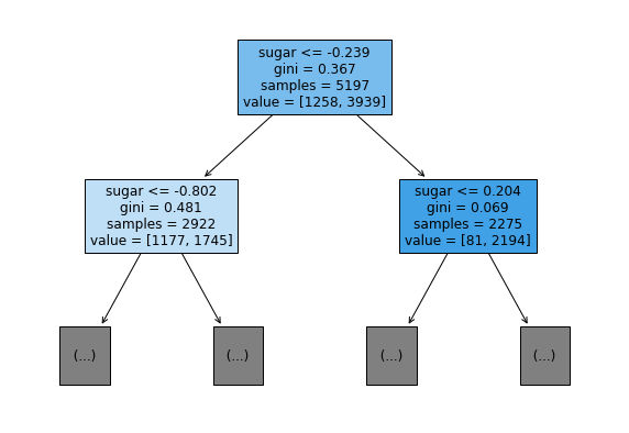 깊이(Depth)를 1로 설정하여 시각화한 결정 트리
