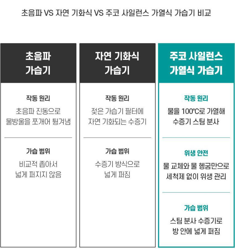 가열식 가습기 추천 BEST 3