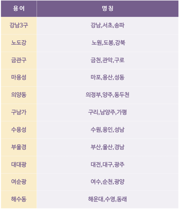 지역명칭